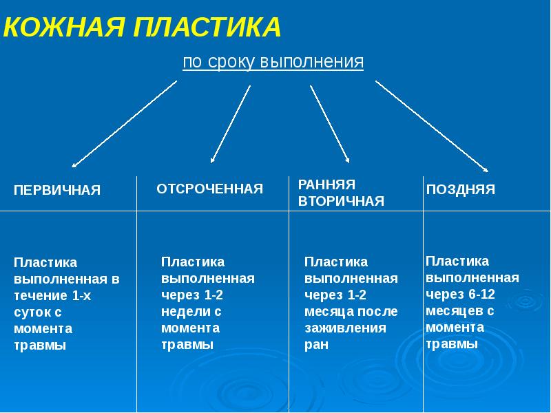 Пластика с применением свободной пересадки тканей презентация