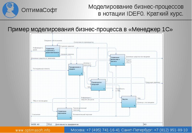 Моделируемый процесс