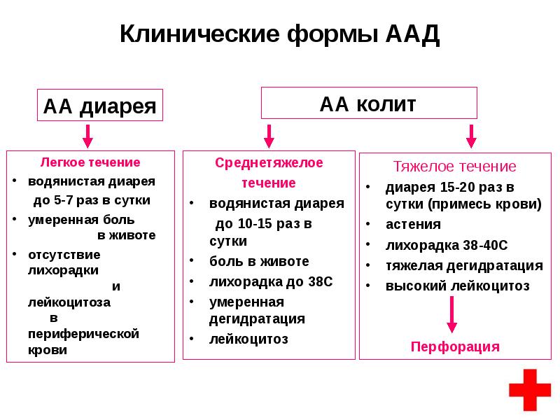 Антибиотик ассоциированная диарея