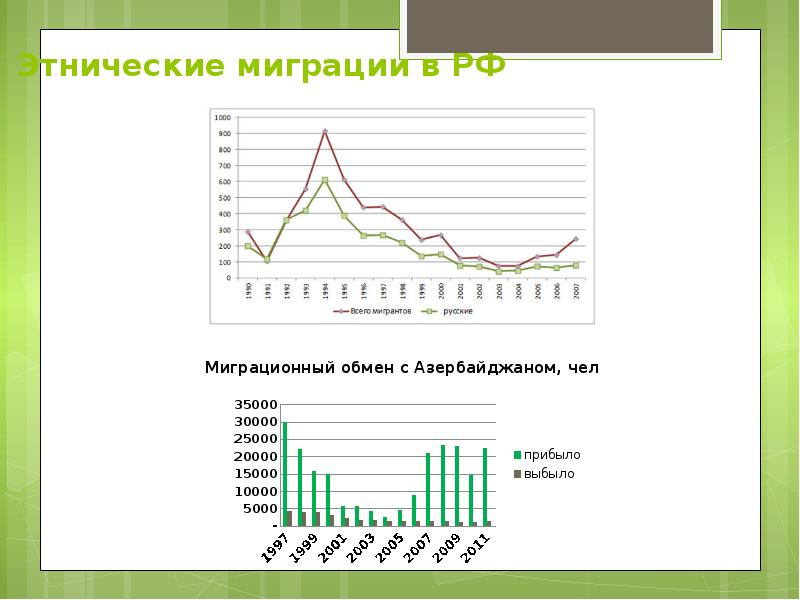 Миграция этноса. Безвозвратная миграция России. Статистика вынужденной миграции в мире диаграмма. Принудительная миграция в периоды.