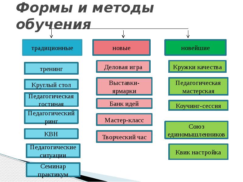 Формы организации обучения в педагогике презентация