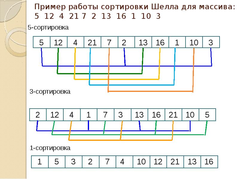 Сортировка шелла блок схема