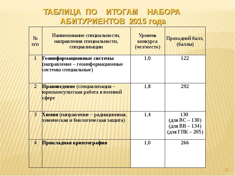 Истфак проходной балл. Юрисконсультская работа в военной сфере.