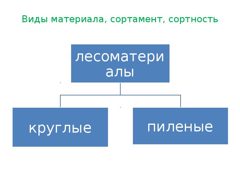 Виды материала, сортамент, сортность