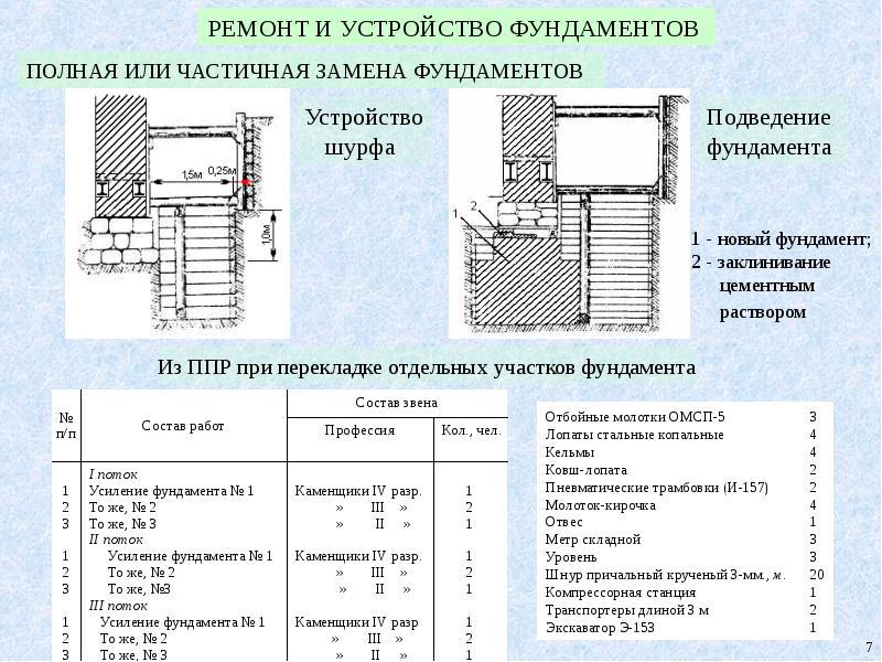 Технологическая карта ремонт фундамента