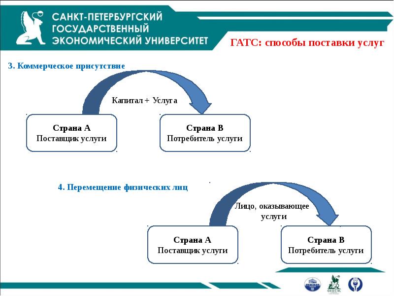 Современная международная система. Международная торговая система. Современная Международная торговая система. Четвертый способ поставки услуг Гатс. Способы поставки услуг.