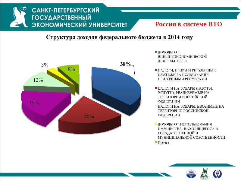 Вто развивающиеся страны. Статистика ВТО. Структура расходов ВТО.