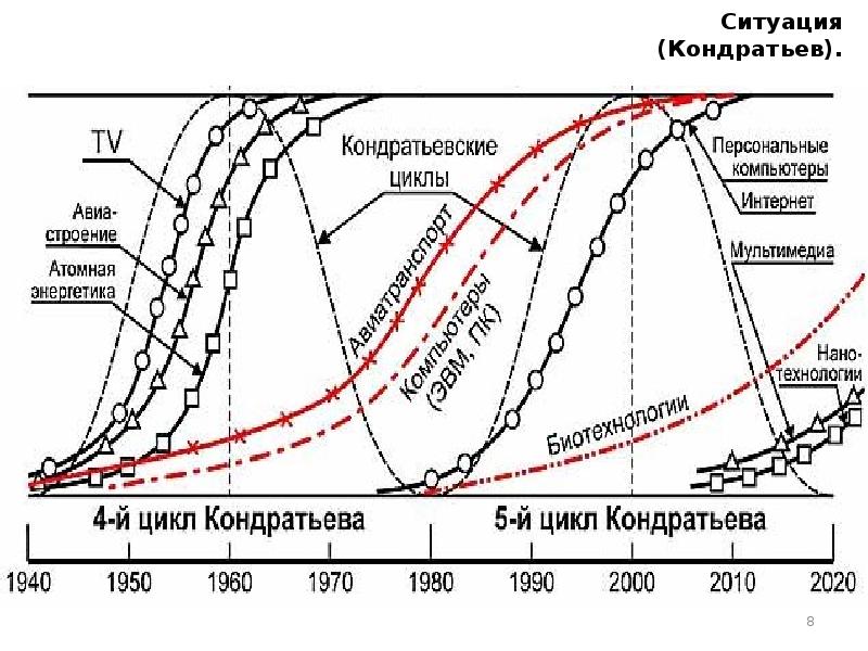 Циклы кондратьева презентация