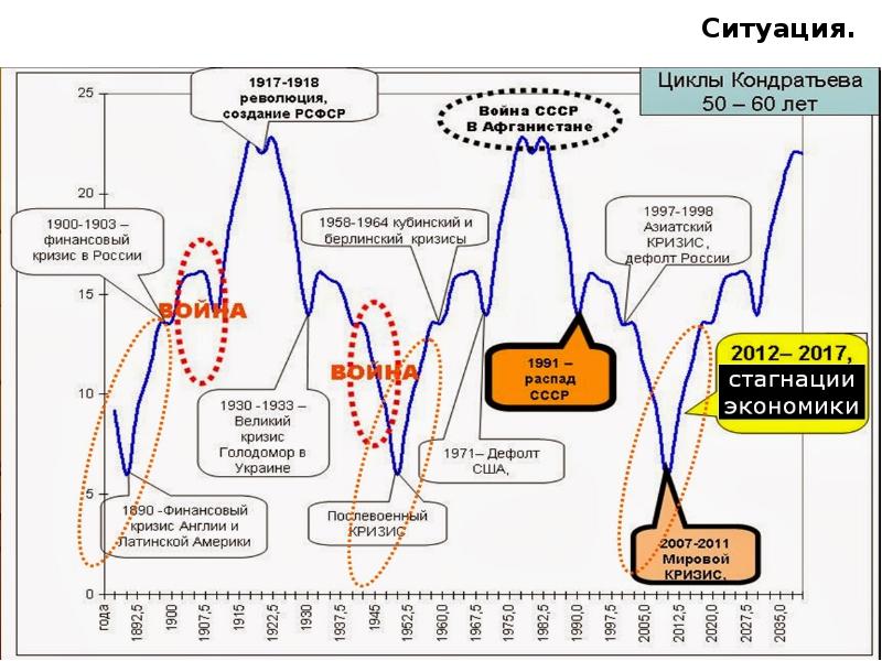 Циклы кондратьева презентация