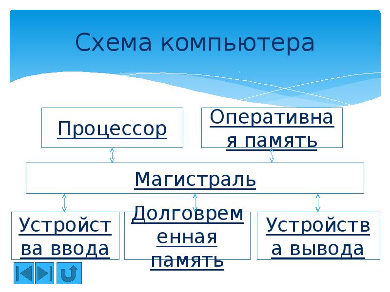 Компьютер 10 класс. Устройство компьютера 10 класс. Схема компьютера Информатика 10 класс. Устройства ПК схема для презентации. Устройство компьютера 10 класс Информатика.