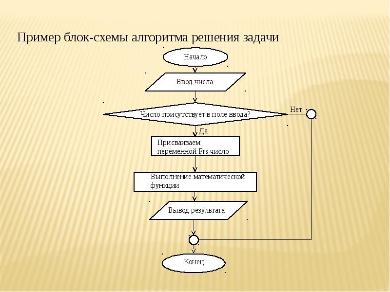 Блок схема алгоритма программы