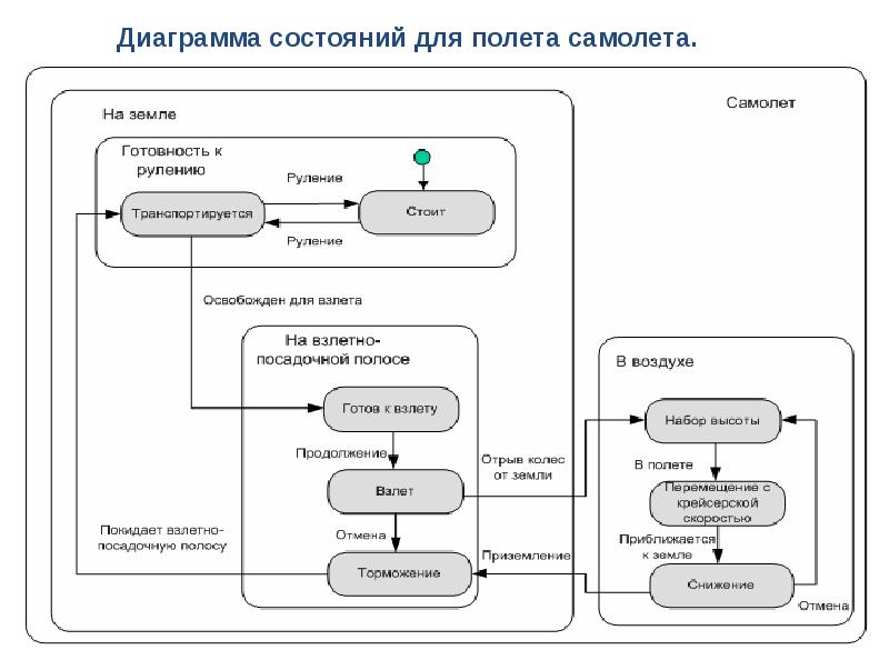 Диаграмма состояний содержит. Диаграмма состояний uml гостиница. Диаграмма переходов состояний uml. Диаграмма состояний uml заявка. Диаграмма состояния программного модуля.