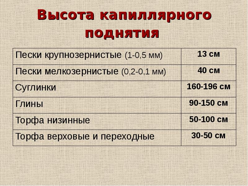 Определение высоты капиллярного поднятия воды в грунтах презентация