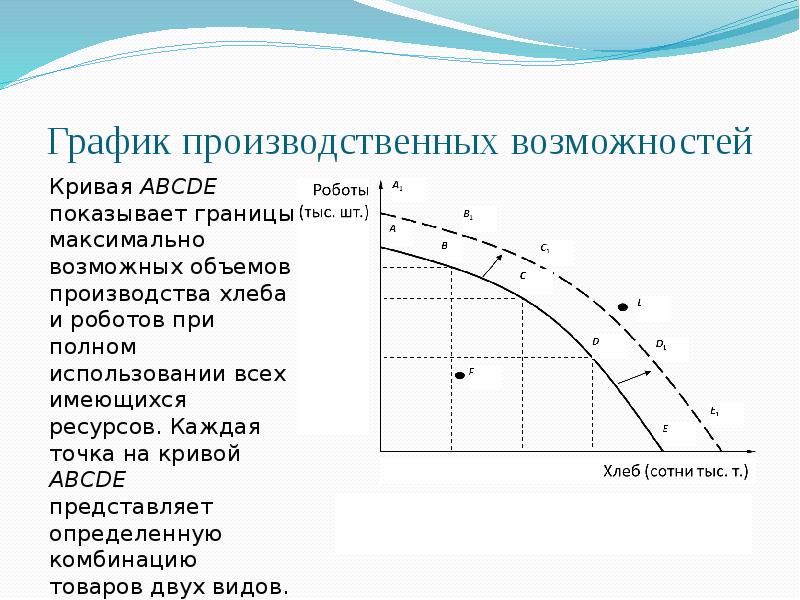 Производство и производственные возможности. Кривая производственных возможностей график. График границы производственных возможностей демонстрирует. Кривая производственных возможностей описание Графика. Граница производственных возможностей график.