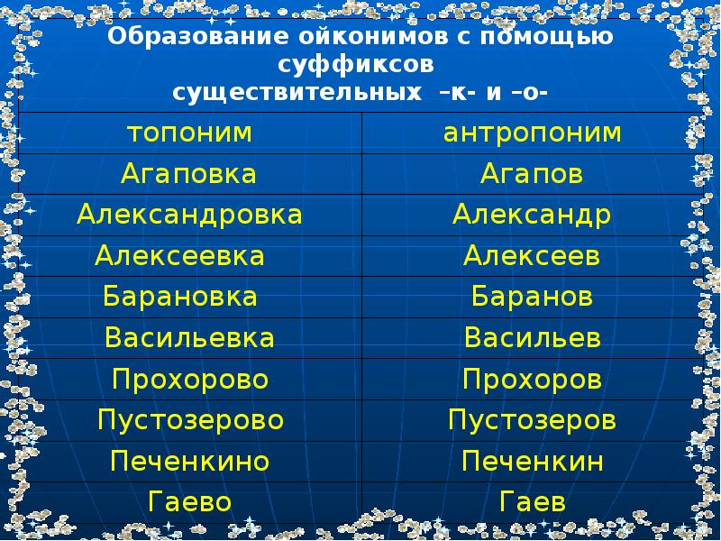 Имя земли. Примеры ойконимов. Во имя земли. Топонимы и антропонимы. Классификация ойконимов.