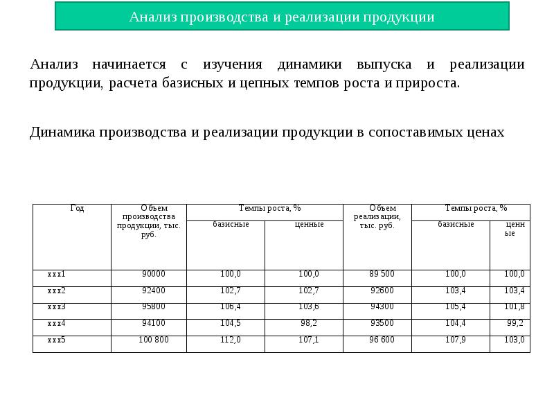 Анализ динамики и выполнения плана выпуска продукции на производственном предприятии