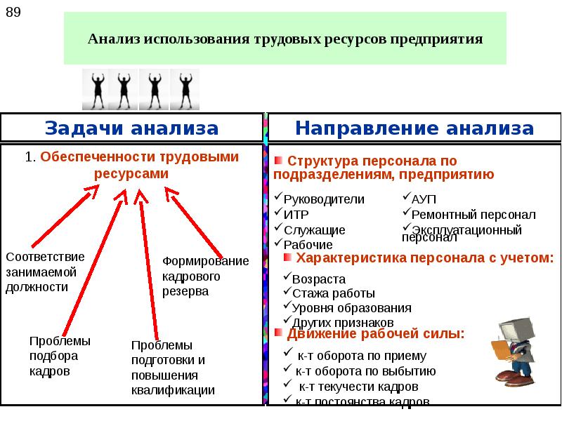 Трудовые ресурсы финансовые ресурсы. Задачи анализа трудовых ресурсов организации. Анализ трудовых ресурсов предприятия. Анализ использования ресурсов организации. Анализ использования трудовых ресурсов предприятия.