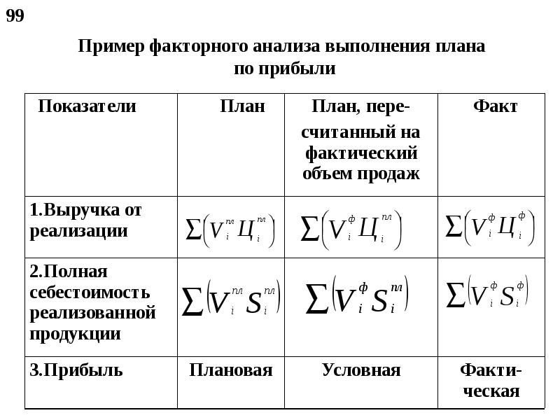 Факторный анализ пример. Формула план факторного анализа. Факторный анализ 2 фактора. Факторный анализ прибыли формулы. Факторный анализ выручки формула.