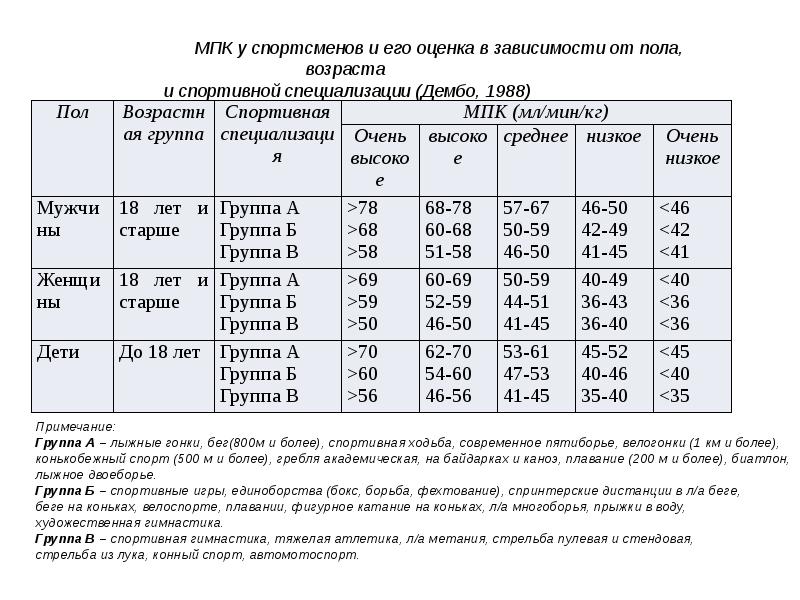 Максимальное потребление кислорода мпк это. Показатели МПК таблица. МПК максимальное потребление кислорода норма. МПК У спортсменов таблица. Таблица максимального потребления кислорода.