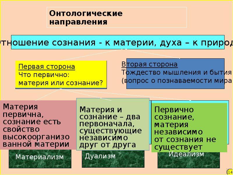 Материя и сознание. Что первично материя или сознание. Сознание первично материя вторична. Сознание существует до и независимо от материи. Что является первичным материя или сознание.