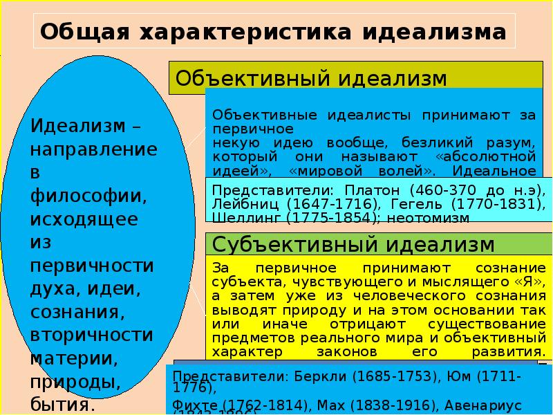 Идеализм в философии. Идеализм характеристика. Общая характеристика идеализма. Виды философского идеализма. Объективный и субъективный идеализм в философии.