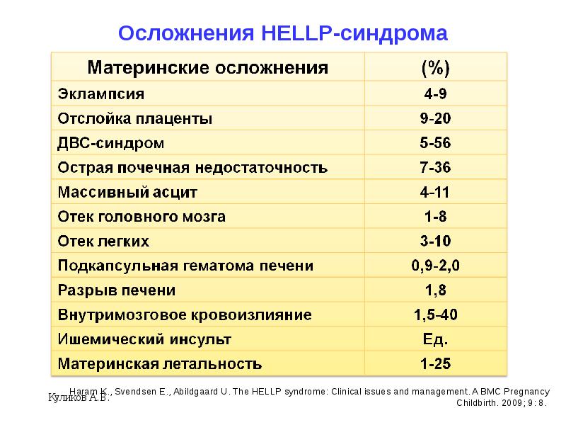 Hellp синдром в акушерстве презентация