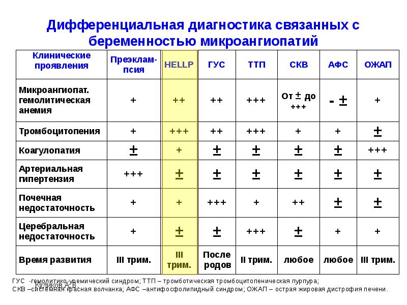 Hellp синдром в акушерстве презентация