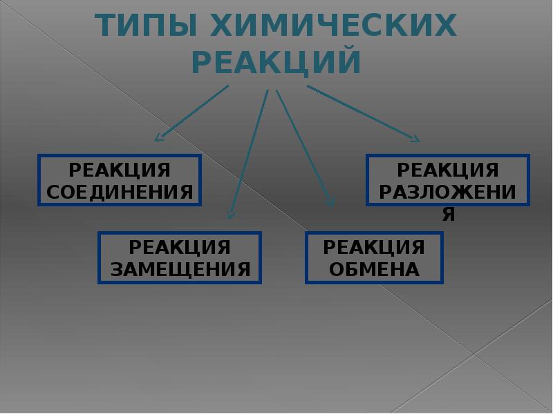 Типы химических реакций презентация