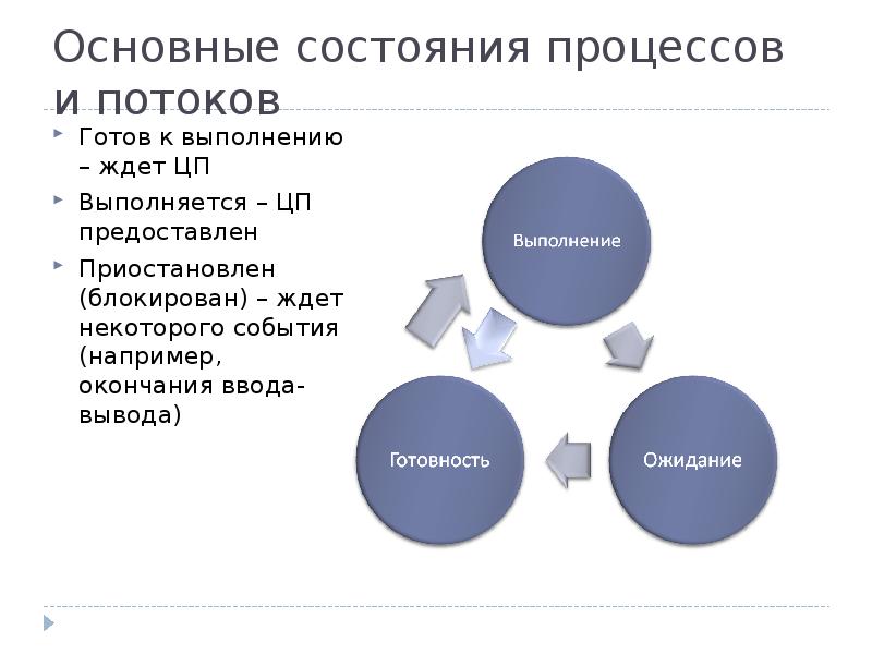 Состояние процесса. Основные состояния процесса. Схема состояний процесса. Состояния потоков и процессов. Понятие процесса состояния процесса.