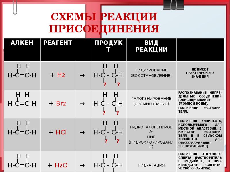 Качественные реакции алкенов. Схемы реакции присоединения. Алкены таблица. Схема алкенов. Класс Алкены.