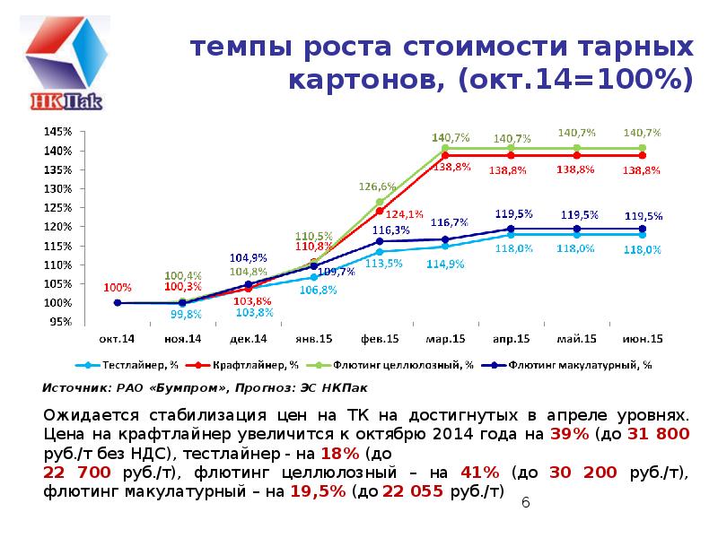 Сравнение темпов роста. Рост стоимости картона. Темп роста цен. Рост стоимости картона 2021. Рост рынка тарных картонов.