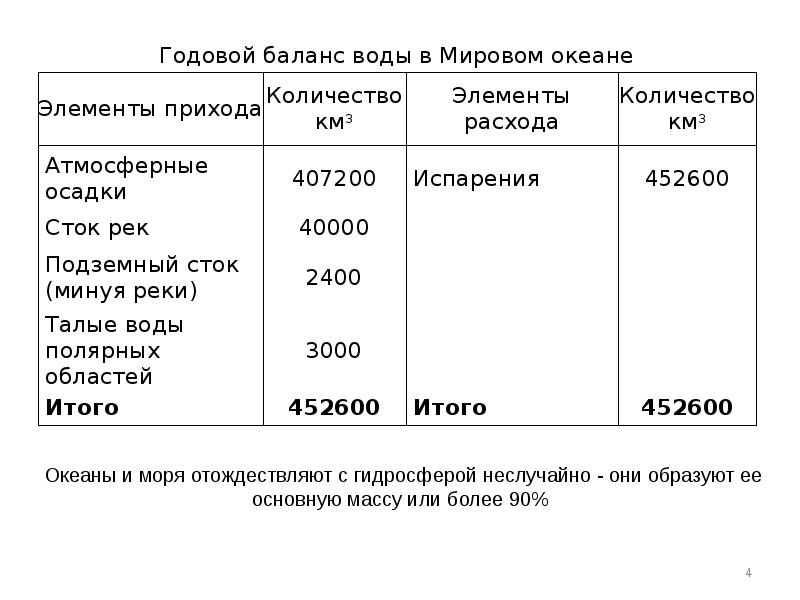 Годовой остаток. Водный баланс территории. Годовой Водный баланс это. Годовой Водный баланс России в мм слоя. Средний годовой Водный баланс земли.