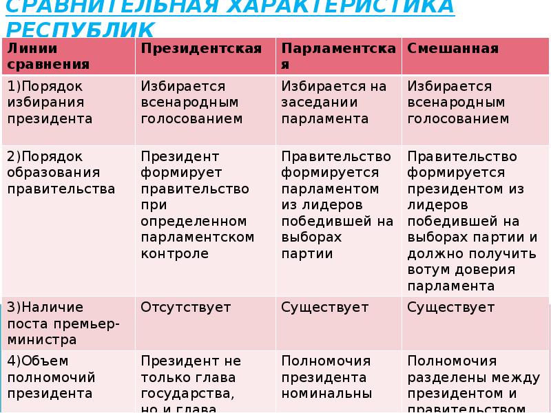 Республиканская форма правления признаки. Форма правления Республика президентская парламентская смешанная. Форма правления президентско-парламентская Республика страны. Президентская парламентская и смешанная Республики таблица. Форма правления Республика таблица.