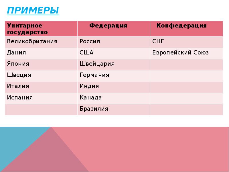 Примеры унитарной формы государства