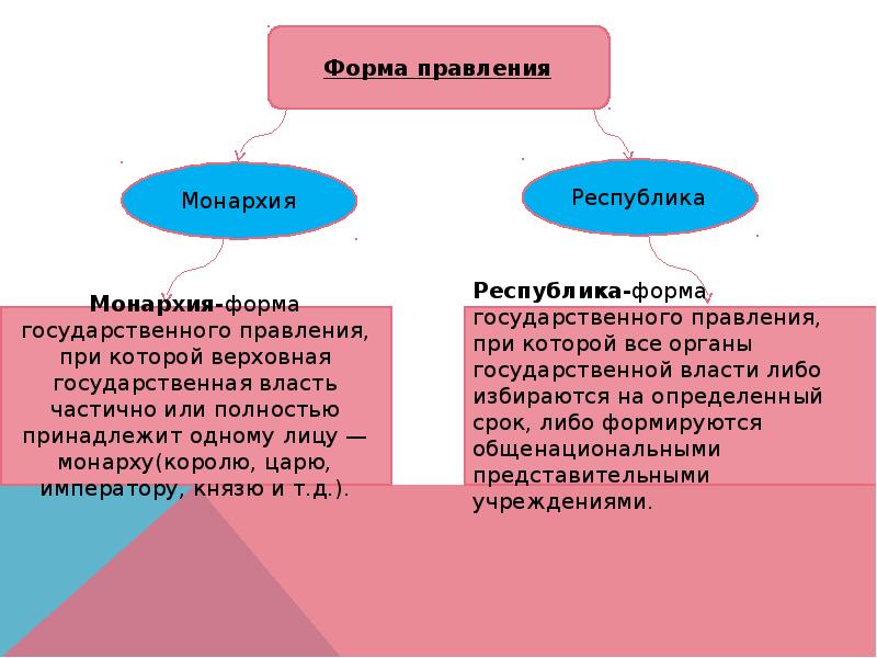 Особенности монархической формы правления