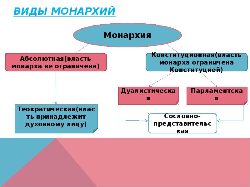 Виды монархий схема