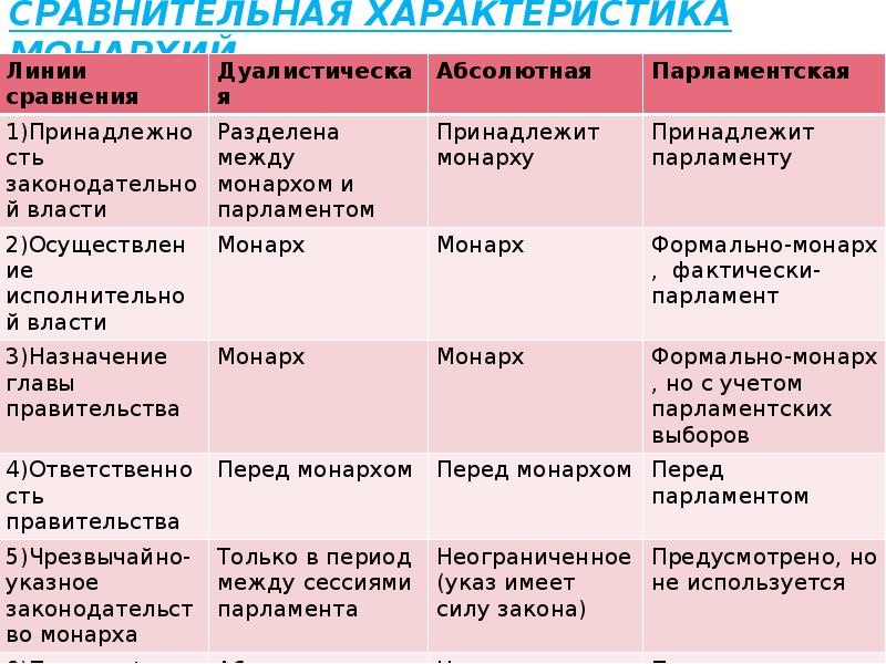 Презентация формы правления 10 класс география