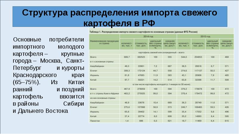 Бизнес план производство картофеля