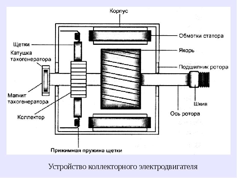 Чертеж двигателя стиральной машины. Схема ротора коллекторного двигателя. Схема ротора коллекторного электродвигателя. Схема ротора коллекторного двигателя постоянного тока. Схема ротора коллекторного двигателя переменного тока.