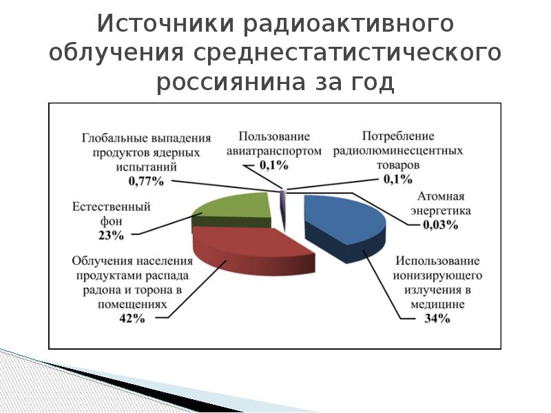 Радиация индивидуальный проект