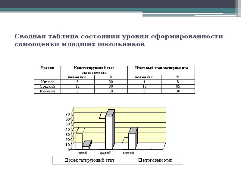 Самооценка младших школьников. Уровни сформированности самооценки таблица. Диаграмма самооценки младших школьников. Самооценка детей дошкольного возраста диаграмма. 1583142123 Сводная презентация.