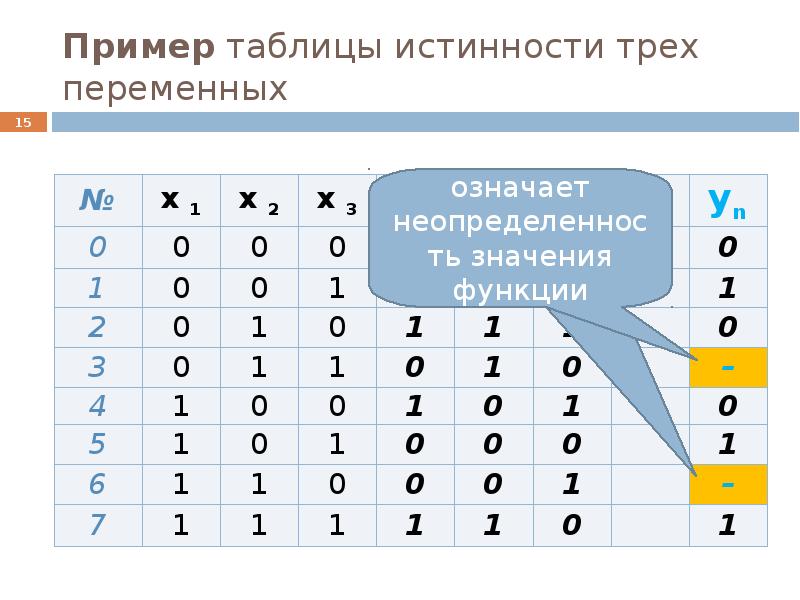 Таблица истинности от трех аргументов. Таблица истинности с 4 переменными примеры. Таблица истинности для 4 переменных. Таблица истинности для трех переменных. Переменные в таблице истинности.