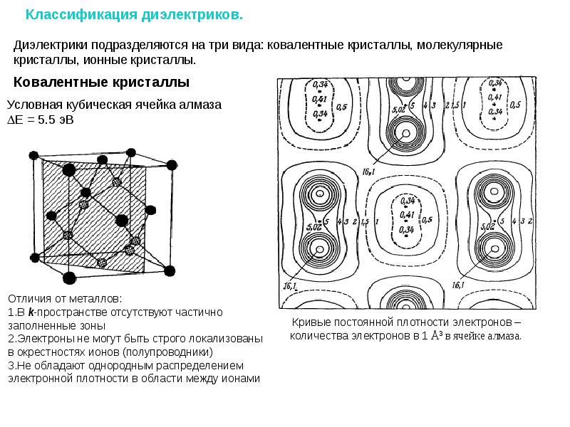 Классификация диэлектриков. Симметрия струтурыдиэлектрика кристалла. Симметрия структуры диэлектрика кристалла. Ось зоны кристаллография.