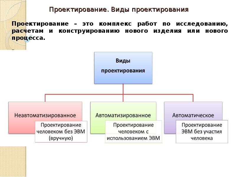 Способы проектирования. Виды проектирования. Назовите виды проектирования. Проектирование виды проектирования. Виды компьютерного проектирования.