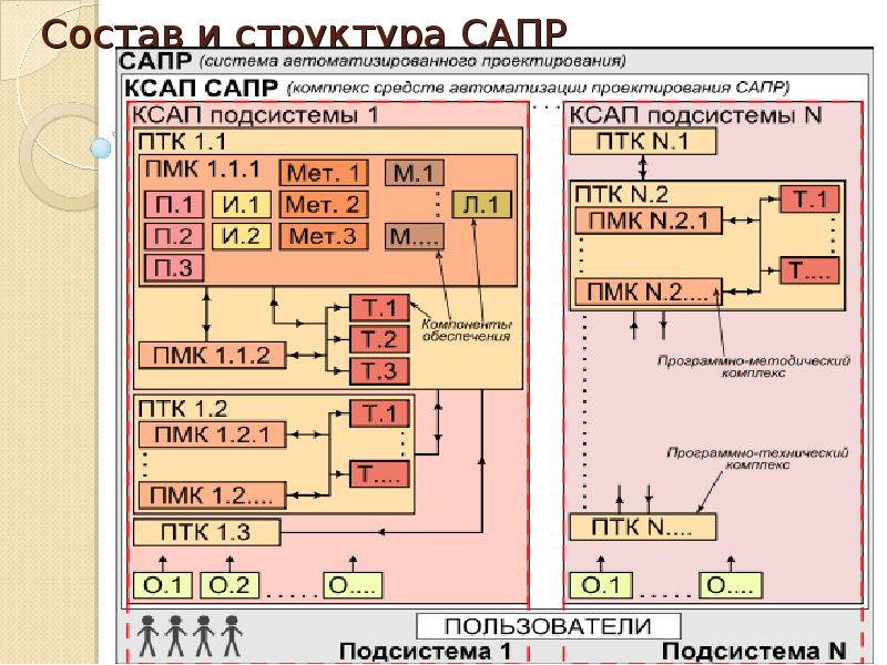 Системы автоматизированного проектирования презентация