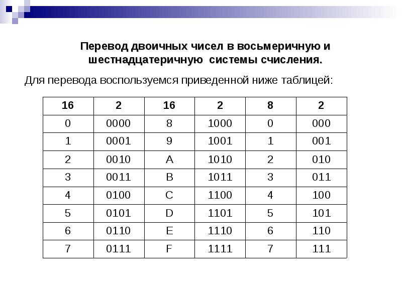 Двоичная восьмеричная и шестнадцатеричная системы счисления презентация