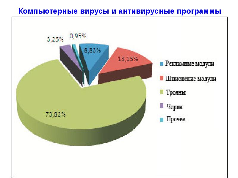 Популярность антивирусных программ диаграмма