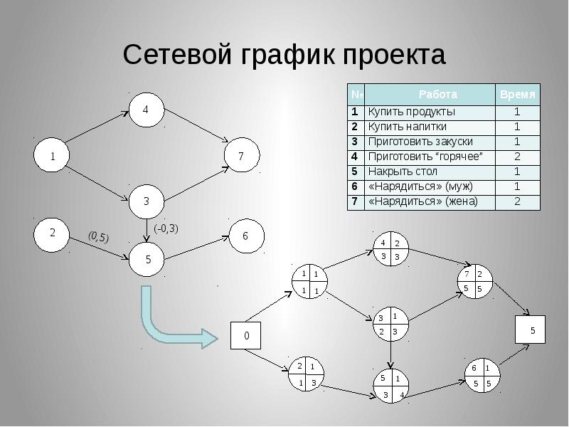 Сетевой готов. Сетевой график. Сетевая диаграмма проекта. Сетевые графики управление проектами. График сетевого планирования.