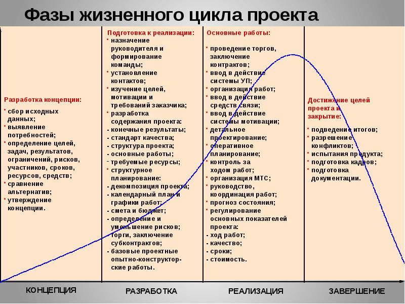 Стадии жизненного цикла проекта