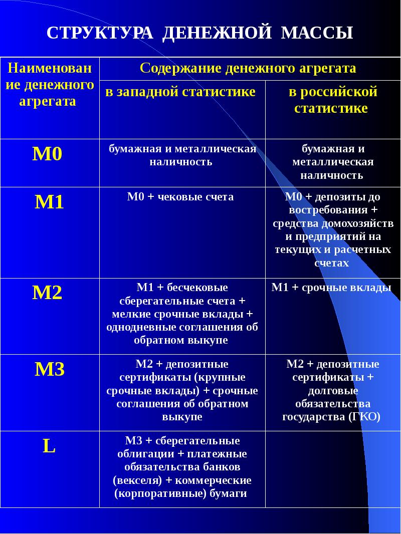 Денежная масса это. Схема денежная масса. Денежная масса, структура денежной массы.. Структура агрегатов денежной массы. Структура денежной массы РФ схема.